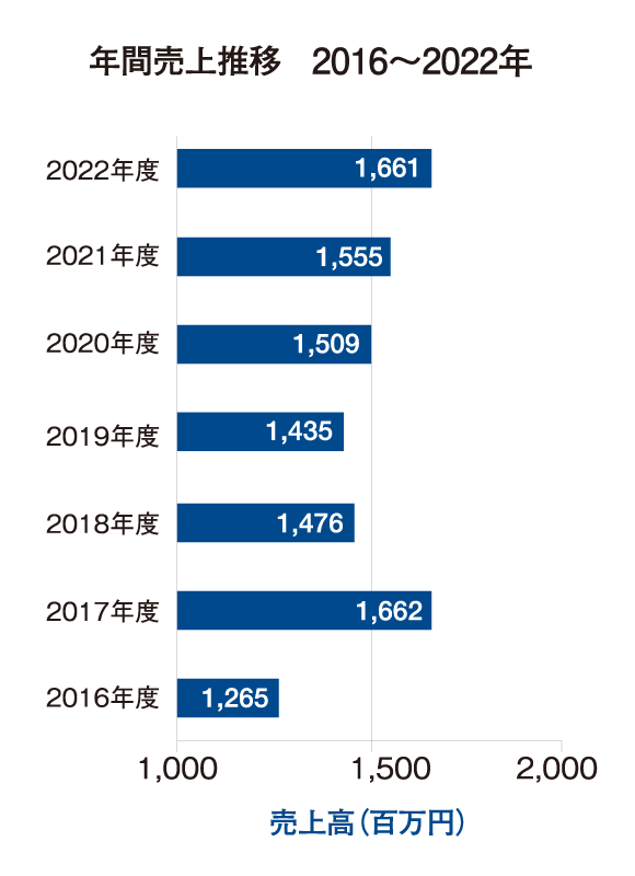 柏木モールド 5年間の売上高